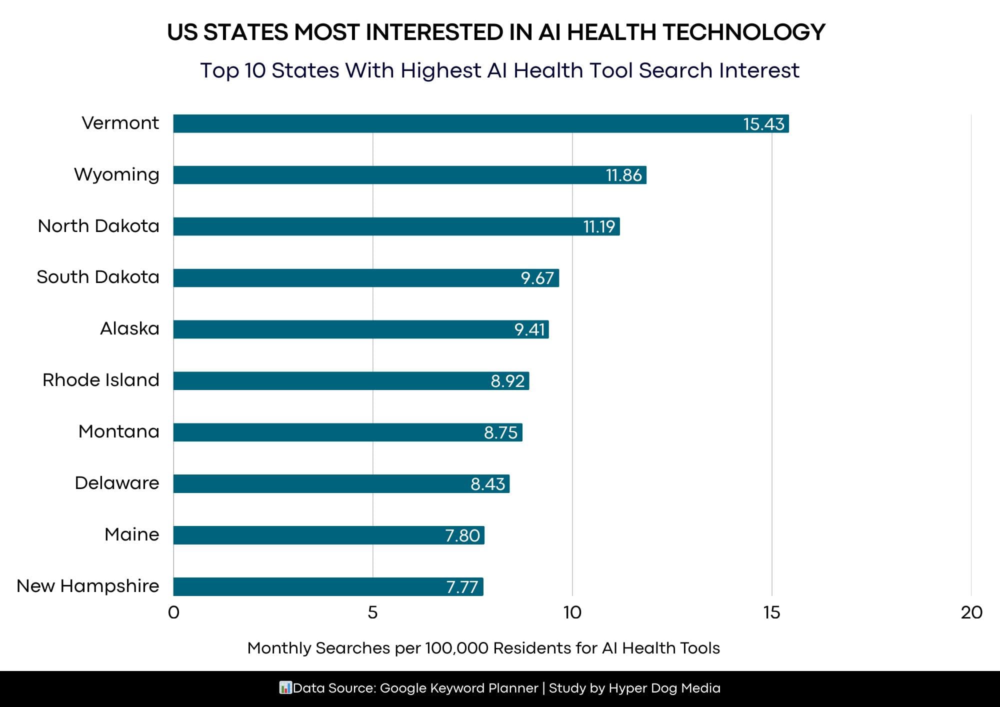 2025 Study Uncovers Where Americans Are Most Curious About AI Health Technology 2 Top states for AI health searches